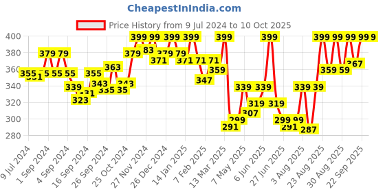ajio.com van heusen Athleisure Moisture Wicking & Ultra Soft Vest van heusen Price History Graph from 9 Jul 2024 to 10 Oct 2025