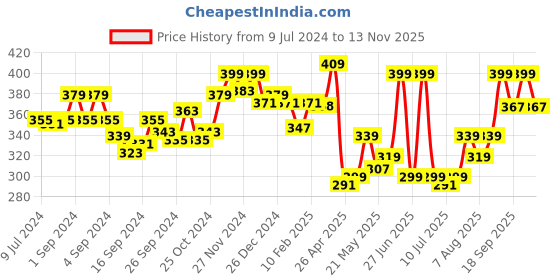 ajio.com van heusen Athleisure Moisture Wicking & Ultra Soft Vest van heusen Price History Graph from 9 Jul 2024 to 13 Nov 2025