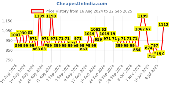 ajio.com van heusen Athleisure Quick Dry & Super Soft Joggers van heusen Price History Graph from 16 Aug 2024 to 22 Sep 2025