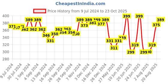 ajio.com van heusen Athleisure Quick Dry & Ultra Soft Gym Vest van heusen Price History Graph from 9 Jul 2024 to 23 Oct 2025