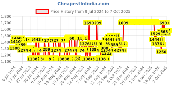 ajio.com van heusen Athleisure Smart Tech & Easy Stain Release Joggers van heusen Price History Graph from 9 Jul 2024 to 7 Oct 2025