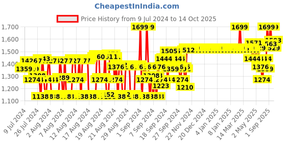 ajio.com van heusen Athleisure Smart Tech & Easy Stain Release Joggers van heusen Price History Graph from 9 Jul 2024 to 14 Oct 2025