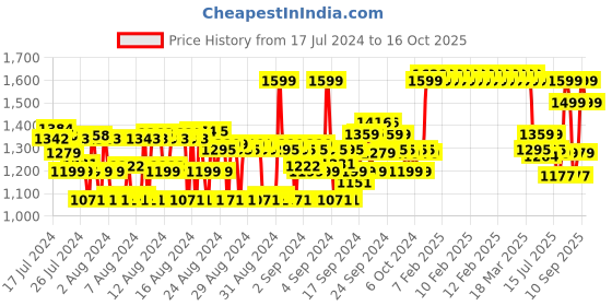 ajio.com van heusen Athleisure Smart Tech & Easy Stain Release Joggers van heusen Price History Graph from 17 Jul 2024 to 16 Oct 2025