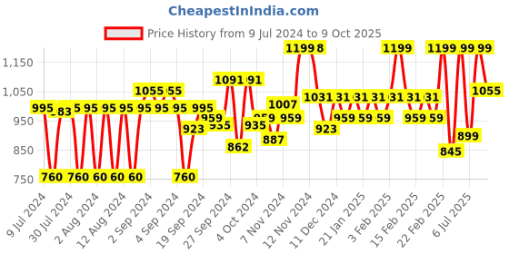 ajio.com van heusen Athleisure Smart Tech & Easy Stain Release Knit Shorts van heusen Price History Graph from 9 Jul 2024 to 9 Oct 2025