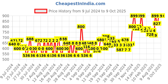 ajio.com van heusen Athleisure Smart Tech & Easy Stain Release Knit Shorts van heusen Price History Graph from 9 Jul 2024 to 9 Oct 2025