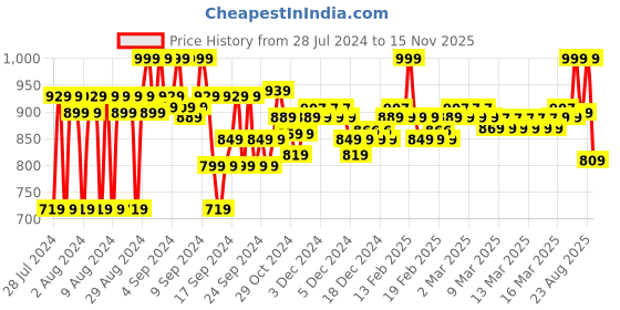 ajio.com van heusen Athleisure Smart Tech & Easy Stain Release Knit Shorts van heusen Price History Graph from 28 Jul 2024 to 15 Nov 2025