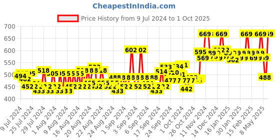 ajio.com van heusen Athleisure Smart Tech & Easy Stain Release T-Shirt van heusen Price History Graph from 9 Jul 2024 to 1 Oct 2025