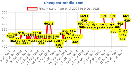 ajio.com van heusen Athleisure Smart Tech & Easy Stain Release T-Shirt van heusen Price History Graph from 9 Jul 2024 to 9 Oct 2025