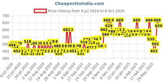 ajio.com van heusen Athleisure Smart Tech & Easy Stain Release T-Shirt van heusen Price History Graph from 9 Jul 2024 to 8 Oct 2025