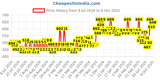 ajio.com van heusen Athleisure Smart Tech & Easy Stain Release T-Shirt van heusen Price History Graph from 9 Jul 2024 to 9 Oct 2025