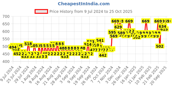 ajio.com van heusen Athleisure Smart Tech & Easy Stain Release T-Shirt van heusen Price History Graph from 9 Jul 2024 to 25 Oct 2025