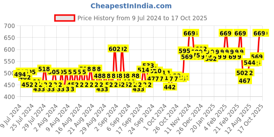 ajio.com van heusen Athleisure Smart Tech & Easy Stain Release T-Shirt van heusen Price History Graph from 9 Jul 2024 to 16 Oct 2025