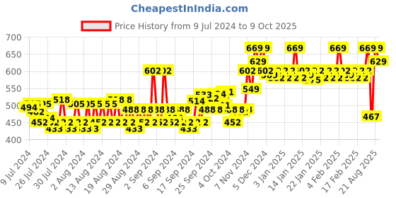 ajio.com van heusen Athleisure Smart Tech & Easy Stain Release T-Shirt van heusen Price History Graph from 9 Jul 2024 to 9 Oct 2025
