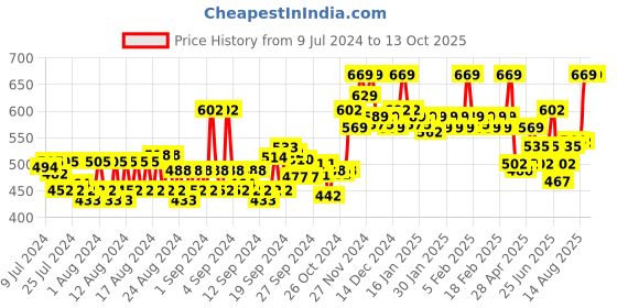 ajio.com van heusen Athleisure Smart Tech & Easy Stain Release T-Shirt van heusen Price History Graph from 9 Jul 2024 to 12 Oct 2025