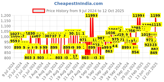 ajio.com van heusen Athleisure Smart Tech & Easy Stain Release Trackpants van heusen Price History Graph from 9 Jul 2024 to 11 Oct 2025