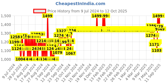 ajio.com van heusen Athleisure Smart Tech & Easy Stain Release Trackpants van heusen Price History Graph from 9 Jul 2024 to 11 Oct 2025