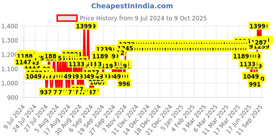 ajio.com van heusen Athleisure Smart Tech & Easy Stain Release Trackpants van heusen Price History Graph from 9 Jul 2024 to 9 Oct 2025