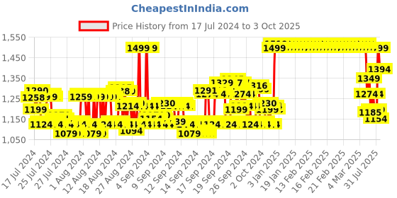 ajio.com van heusen Athleisure Smart Tech & Easy Stain Release Trackpants van heusen Price History Graph from 17 Jul 2024 to 3 Oct 2025