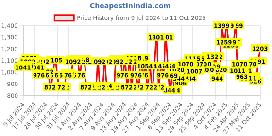 ajio.com van heusen Athleisure Smart Tech & Easy Stain Release Trackpants van heusen Price History Graph from 9 Jul 2024 to 11 Oct 2025