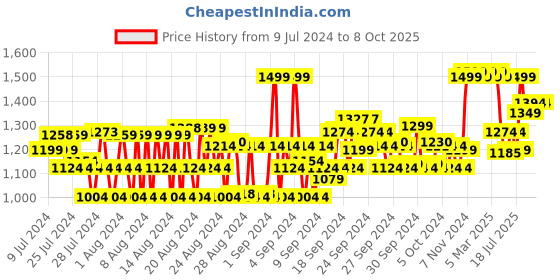 ajio.com van heusen Athleisure Smart Tech & Easy Stain Release Trackpants van heusen Price History Graph from 9 Jul 2024 to 8 Oct 2025