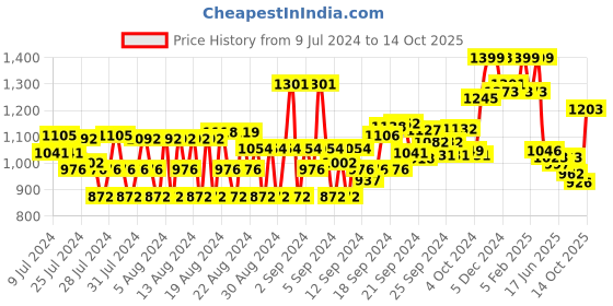 ajio.com van heusen Athleisure Smart Tech & Easy Stain Release Trackpants van heusen Price History Graph from 9 Jul 2024 to 14 Oct 2025