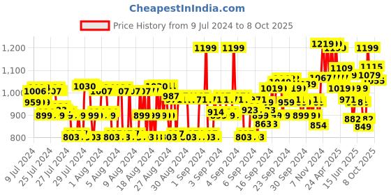 ajio.com van heusen Athleisure Smart Tech & Easy Stain Release Trackpants van heusen Price History Graph from 9 Jul 2024 to 8 Oct 2025