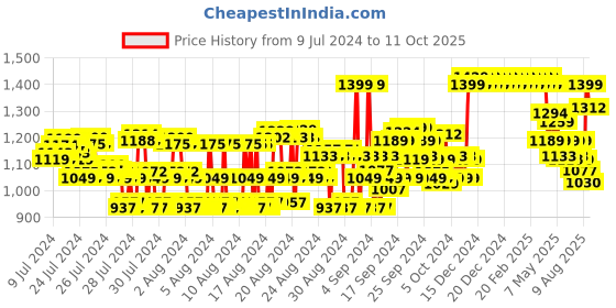 ajio.com van heusen Athleisure Smart Tech & Easy Stain Release Trackpants van heusen Price History Graph from 9 Jul 2024 to 11 Oct 2025