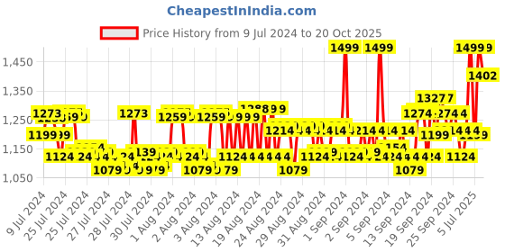 ajio.com van heusen Athleisure Smart Tech & Easy Stain Release Trackpants van heusen Price History Graph from 9 Jul 2024 to 20 Oct 2025