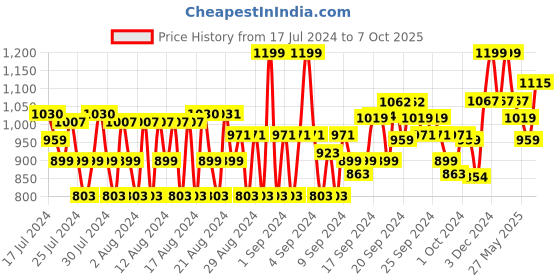 ajio.com van heusen Athleisure Smart Tech & Easy Stain Release Trackpants van heusen Price History Graph from 17 Jul 2024 to 7 Oct 2025