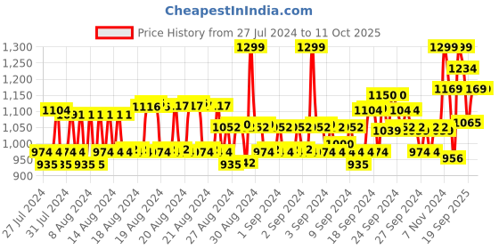 ajio.com van heusen Athleisure Smart Tech+ & Easy Stain Release Travel Pants van heusen Price History Graph from 27 Jul 2024 to 10 Oct 2025