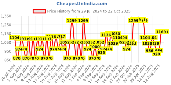 ajio.com van heusen Athleisure Smart Tech+ & Easy Stain Release Travel Pants van heusen Price History Graph from 29 Jul 2024 to 22 Oct 2025
