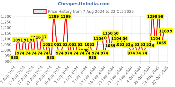 ajio.com van heusen Athleisure Smart Tech+ & Easy Stain Release Travel Pants van heusen Price History Graph from 7 Aug 2024 to 22 Oct 2025