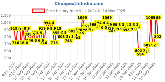 ajio.com van heusen Athleisure Smart Tech Knit Shorts van heusen Price History Graph from 9 Jul 2024 to 14 Nov 2025