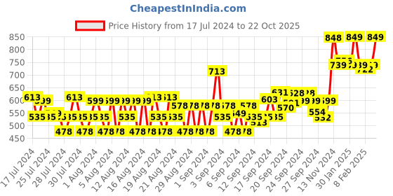 ajio.com van heusen Athleisure Soft Suede Touch Allover Print Lounge Shorts van heusen Price History Graph from 17 Jul 2024 to 22 Oct 2025