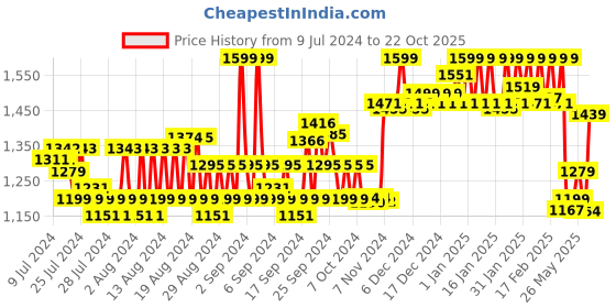 ajio.com van heusen Athleisure Ultra Soft & Crew-Neck Sweatshirt van heusen Price History Graph from 9 Jul 2024 to 22 Oct 2025