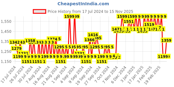 ajio.com van heusen Athleisure Ultra Soft & Crew-Neck Sweatshirt van heusen Price History Graph from 17 Jul 2024 to 15 Nov 2025