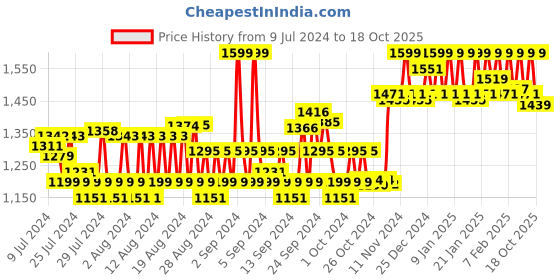 ajio.com van heusen Athleisure Ultra Soft & Crew-Neck Sweatshirt van heusen Price History Graph from 9 Jul 2024 to 18 Oct 2025