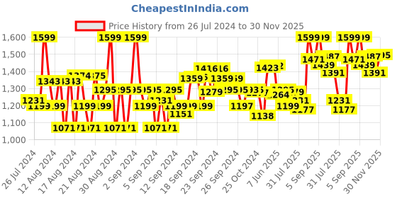 ajio.com van heusen Athleisure Zipper Pocket & High Waist Wide Leg Pants van heusen Price History Graph from 26 Jul 2024 to 30 Nov 2025