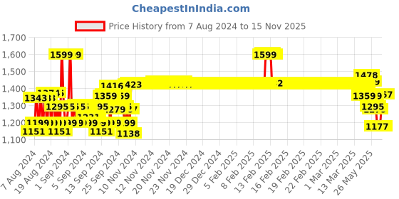 ajio.com van heusen Athleisure Zipper Pocket & High Waist Wide Leg Pants van heusen Price History Graph from 7 Aug 2024 to 15 Nov 2025