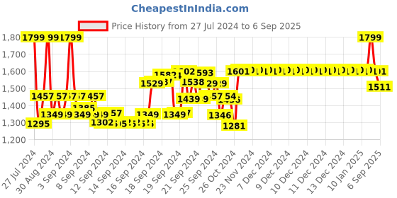 ajio.com van heusen Athleisure Zipper Pocket & High Waist Wide Leg Velour Pants van heusen Price History Graph from 27 Jul 2024 to 6 Sep 2025