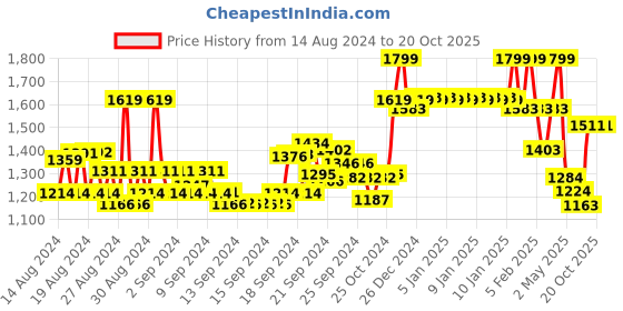 ajio.com van heusen Athleisure Zipper Pocket & High Waist Wide Leg Velour Pants van heusen Price History Graph from 14 Aug 2024 to 19 Oct 2025