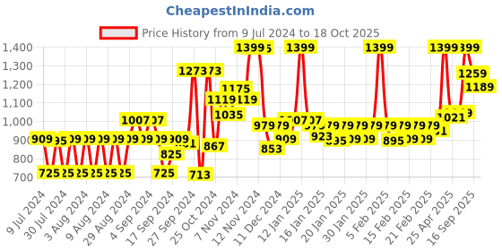 ajio.com van heusen Athleisure Zipper Pocket & Side Contrast Tape Knit Shorts van heusen Price History Graph from 9 Jul 2024 to 18 Oct 2025