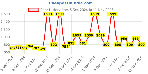 ajio.com van heusen Basket-Weave Round-Toe Slides van heusen Price History Graph from 5 Sep 2024 to 11 Nov 2025