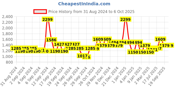 ajio.com van heusen Belt with Buckle Closure van heusen Price History Graph from 31 Aug 2024 to 6 Oct 2025