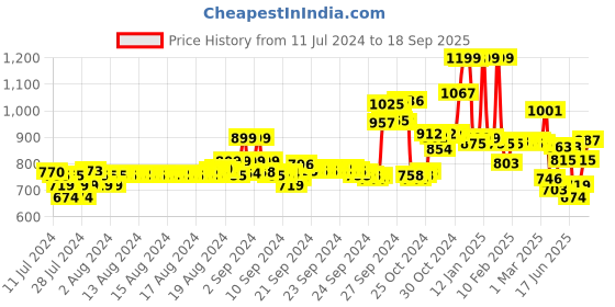 ajio.com van heusen Boat-Neck & Ultra Soft Lounge Tunic van heusen Price History Graph from 11 Jul 2024 to 18 Sep 2025