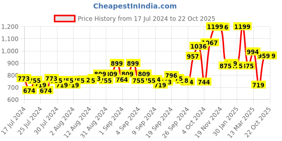ajio.com van heusen Boat-Neck & Ultra Soft Lounge Tunic van heusen Price History Graph from 17 Jul 2024 to 22 Oct 2025