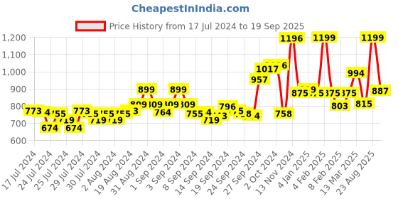 ajio.com van heusen Boat-Neck & Ultra Soft Lounge Tunic van heusen Price History Graph from 17 Jul 2024 to 19 Sep 2025