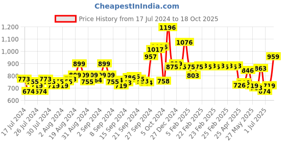 ajio.com van heusen Boat-Neck & Ultra Soft Lounge Tunic van heusen Price History Graph from 17 Jul 2024 to 18 Oct 2025