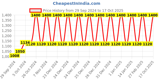 ajio.com van heusen Bomber Jacket with Slip Pockets van heusen Price History Graph from 29 Sep 2024 to 17 Oct 2025