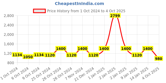 ajio.com van heusen Bomber Jacket with Zip Front Closure van heusen Price History Graph from 1 Oct 2024 to 4 Oct 2025